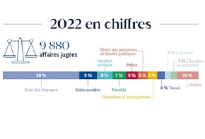 Chiffres clés 2022