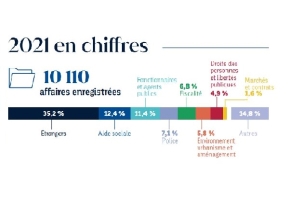 Chiffres clés 2021