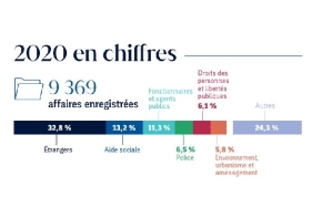 Chiffres clés 2020